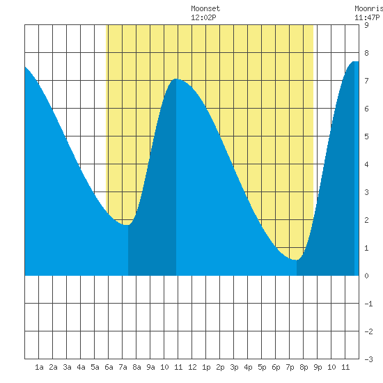 St Johns tide chart for Thursday, July 29, 2021