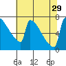 St Johns tide chart for Thursday, July 29, 2021