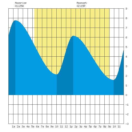 St Johns tide chart for Friday, July 2, 2021