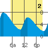 St Johns tide chart for Friday, July 2, 2021