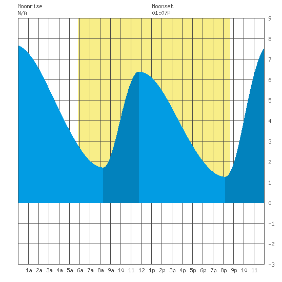 St Johns tide chart for Friday, July 30, 2021