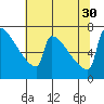St Johns tide chart for Friday, July 30, 2021