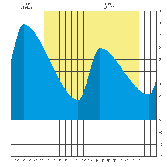 St Johns tide chart for Saturday, July 3, 2021