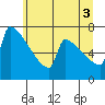 St Johns tide chart for Saturday, July 3, 2021