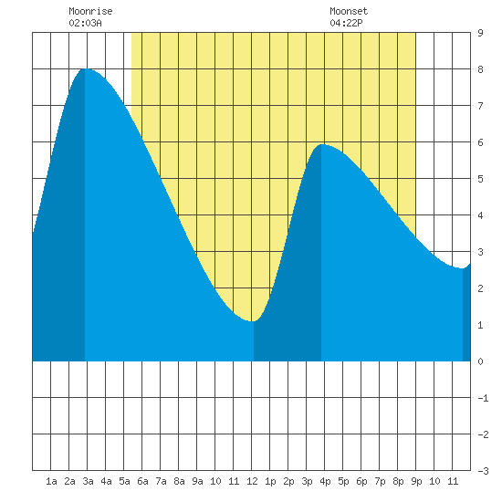 St Johns tide chart for Sunday, July 4, 2021