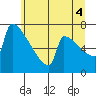 St Johns tide chart for Sunday, July 4, 2021