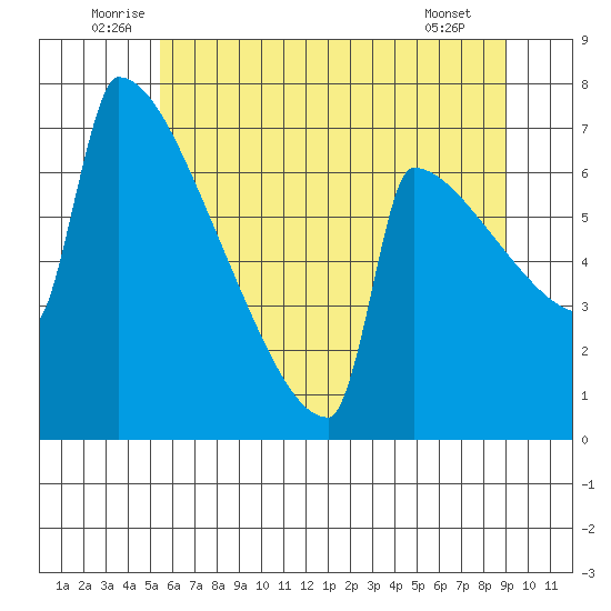 St Johns tide chart for Monday, July 5, 2021