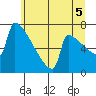 St Johns tide chart for Monday, July 5, 2021