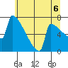 St Johns tide chart for Tuesday, July 6, 2021