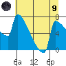 St Johns tide chart for Friday, July 9, 2021