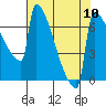 St Johns tide chart for Tuesday, August 10, 2021