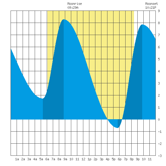 St Johns tide chart for Wednesday, August 11, 2021