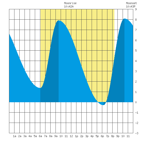 St Johns tide chart for Thursday, August 12, 2021