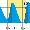 St Johns tide chart for Thursday, August 12, 2021