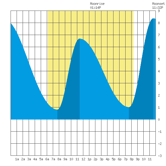 St Johns tide chart for Saturday, August 14, 2021