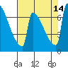 St Johns tide chart for Saturday, August 14, 2021