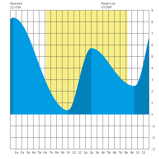 St Johns tide chart for Monday, August 16, 2021