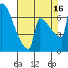 St Johns tide chart for Monday, August 16, 2021