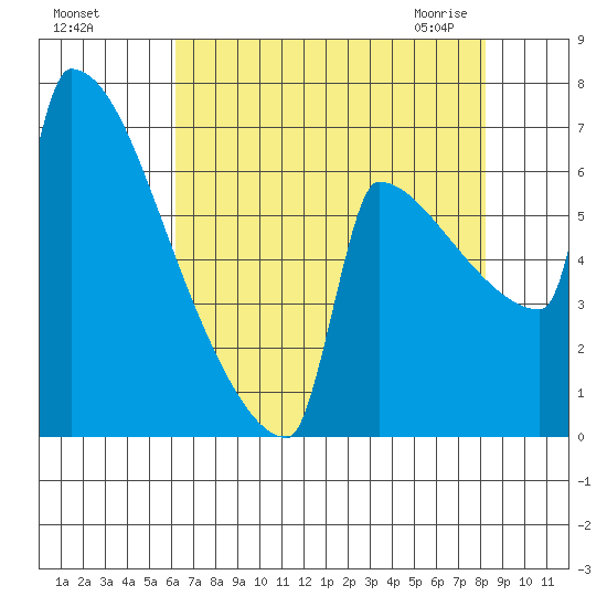 St Johns tide chart for Tuesday, August 17, 2021