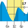 St Johns tide chart for Tuesday, August 17, 2021