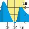 St Johns tide chart for Wednesday, August 18, 2021