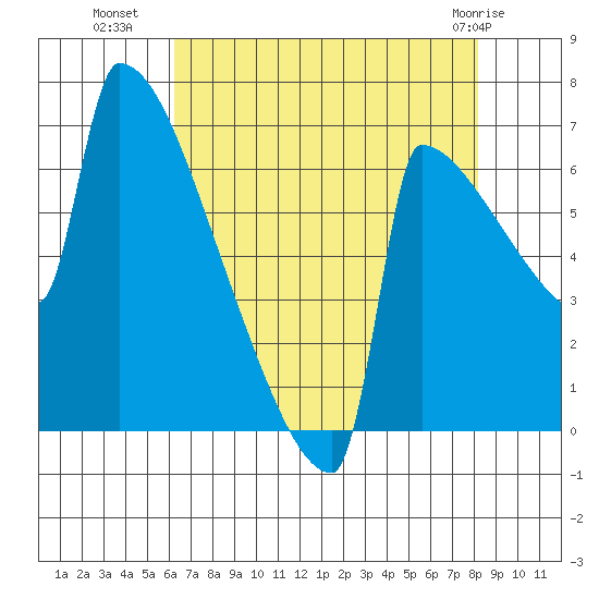 St Johns tide chart for Thursday, August 19, 2021