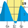 St Johns tide chart for Thursday, August 19, 2021