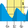St Johns tide chart for Sunday, August 1, 2021