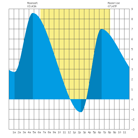 St Johns tide chart for Friday, August 20, 2021