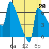 St Johns tide chart for Friday, August 20, 2021