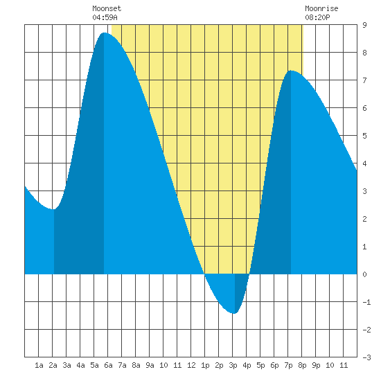 St Johns tide chart for Saturday, August 21, 2021