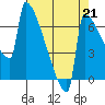 St Johns tide chart for Saturday, August 21, 2021