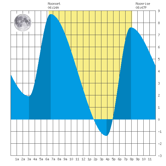St Johns tide chart for Sunday, August 22, 2021