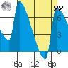 St Johns tide chart for Sunday, August 22, 2021