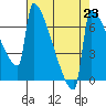 St Johns tide chart for Monday, August 23, 2021