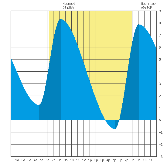 St Johns tide chart for Tuesday, August 24, 2021