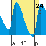 St Johns tide chart for Tuesday, August 24, 2021