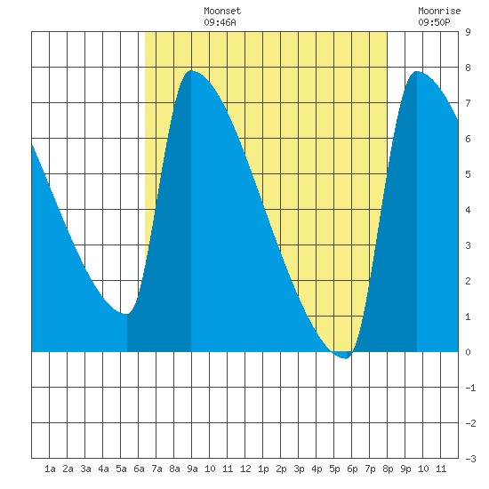 St Johns tide chart for Wednesday, August 25, 2021