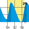 St Johns tide chart for Wednesday, August 25, 2021