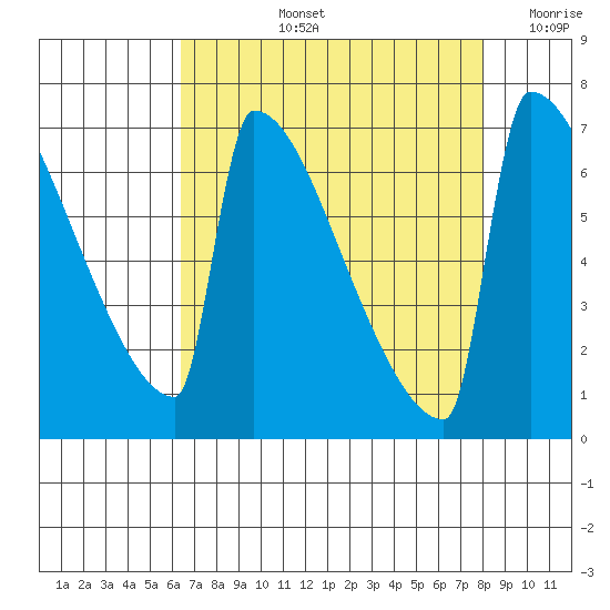 St Johns tide chart for Thursday, August 26, 2021