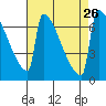 St Johns tide chart for Thursday, August 26, 2021
