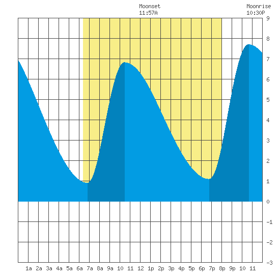 St Johns tide chart for Friday, August 27, 2021