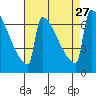 St Johns tide chart for Friday, August 27, 2021