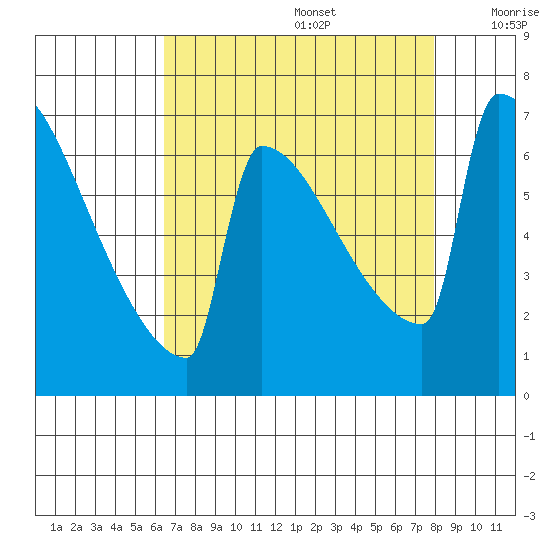 St Johns tide chart for Saturday, August 28, 2021
