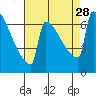 St Johns tide chart for Saturday, August 28, 2021