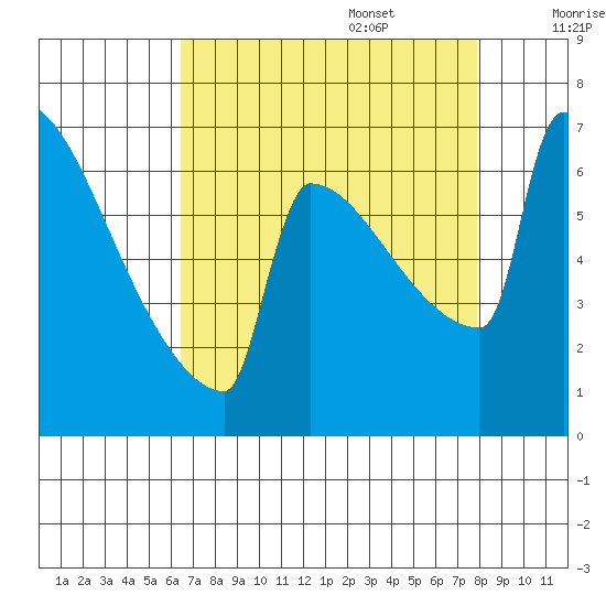 St Johns tide chart for Sunday, August 29, 2021