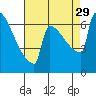 St Johns tide chart for Sunday, August 29, 2021