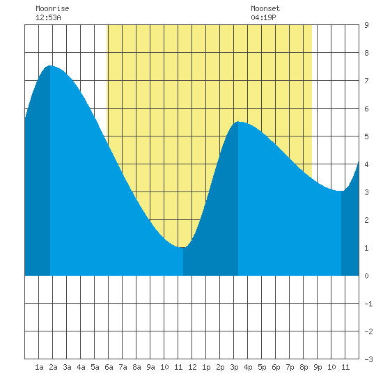 St Johns tide chart for Monday, August 2, 2021