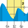 St Johns tide chart for Monday, August 2, 2021