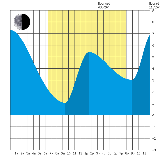 St Johns tide chart for Monday, August 30, 2021